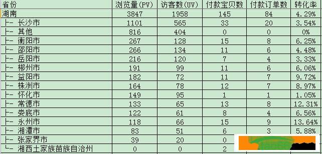 直通车实战技巧之时间折扣与地域篇