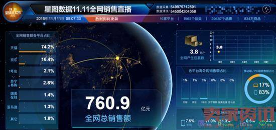 截至6点京东双11成交额超111亿元