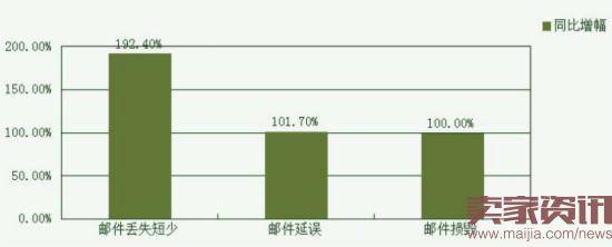 9月快递申诉达1.5万件，丢件少件增192.4％