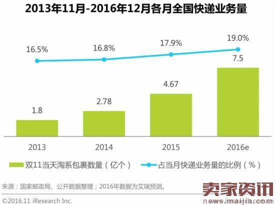 双11猜想:全网超2000亿,阿里占1453.4亿