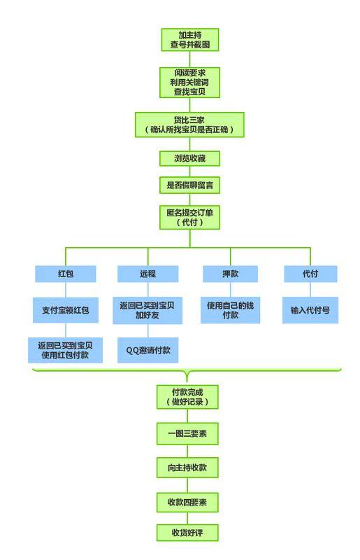 淘宝皇冠卖家 淘宝刷单