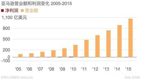 亚马逊的营业额和利润变化