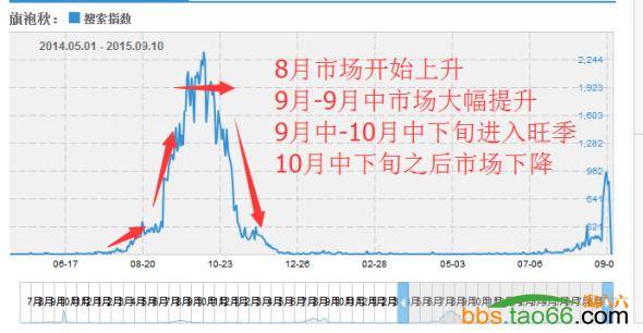 旗袍换季之路的直通车推广策略