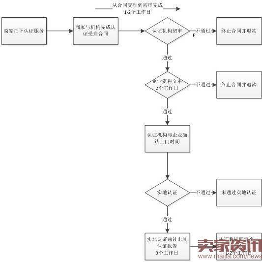 中国质造实地认证入口及审核流程