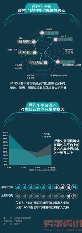 网约车平台就业状况调查报告