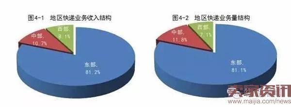 全国快递大数据出炉,凸显四大特征