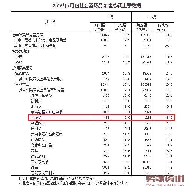 7月化妆品零售总额161亿 环比下滑11.5%