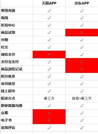 天猫VS京东——电商巨头的产品分析