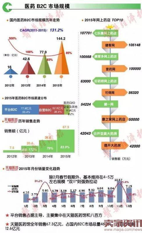 医药B2C市场规模