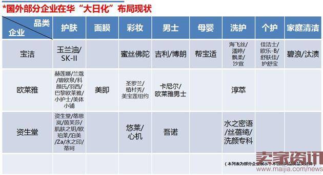 家化、上美领衔布局多品类,渐成日化巨头