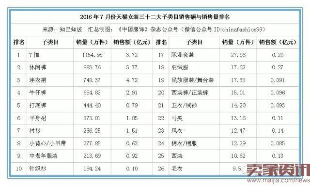 7月份天猫女装总销售额达28亿