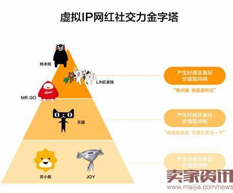 虚拟IP网红社交力金字塔