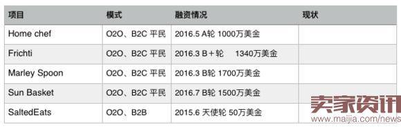 2016年半成品生鲜电商生存现状报告