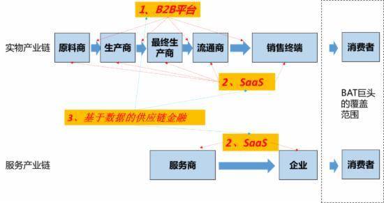 B2B框架