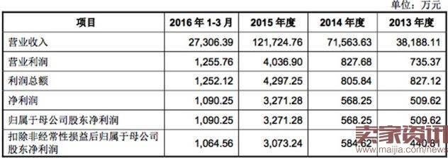 丽人丽妆递交招股书,2015营业额破12亿