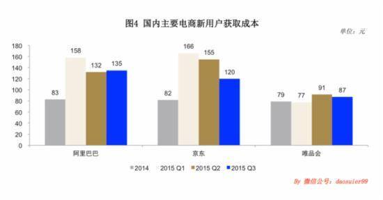 国内主要电商新用户获取成本