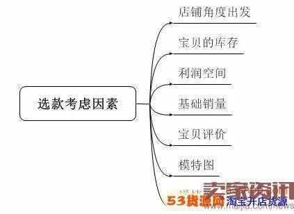 淘宝换季,应该如何打造爆款?