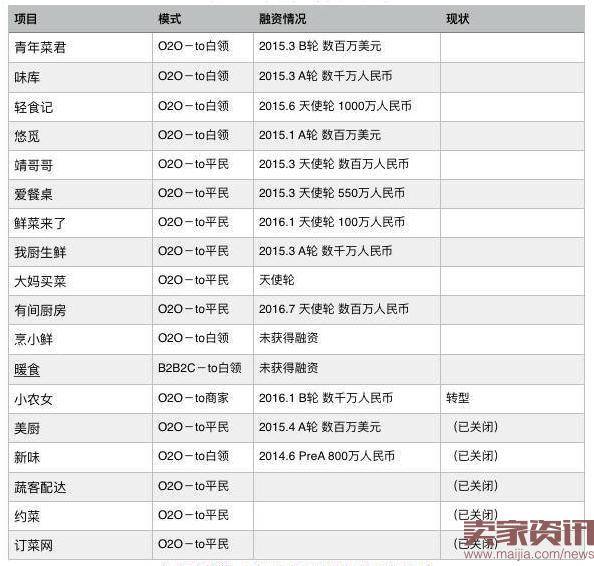 2016年半成品生鲜电商生存现状报告