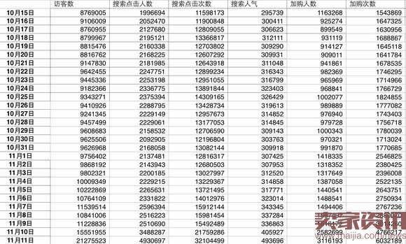 如何预测双11加购及收藏是否达标？