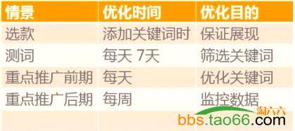 直通车关键词优化技巧