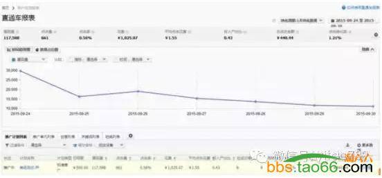 淘宝直通车关键词优化步骤分享