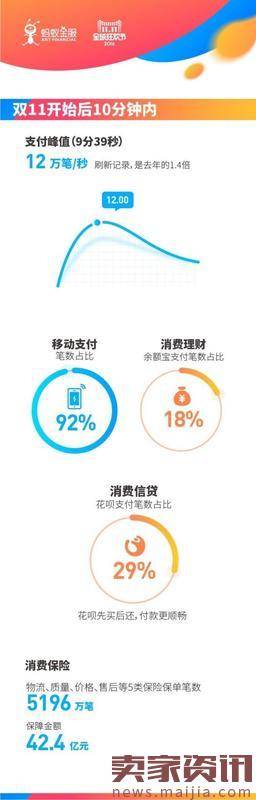 双11前10分钟:支付宝峰值达每秒12万笔