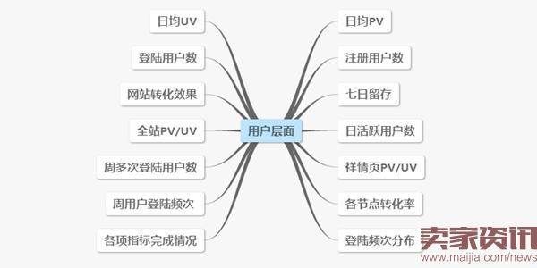 电商运营常见的数据分析要素