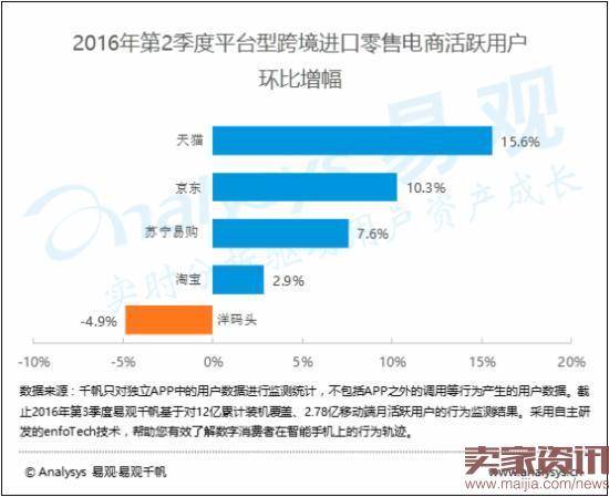 2016年Q2跨境进口零售电商市场规模达686.4亿