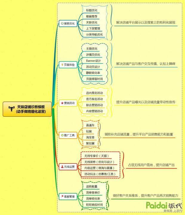 用全方位运营的思维，如何进行店铺诊断