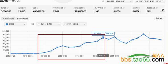 合理用淘宝直通车才是打造爆款的利器-包店用直通车打爆款实操