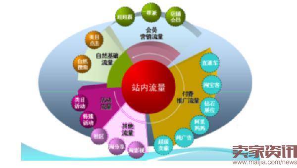 淘宝站内流量的30个来源，你了解吗？