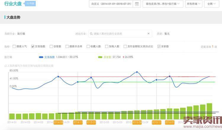 如何预测双11加购及收藏是否达标？