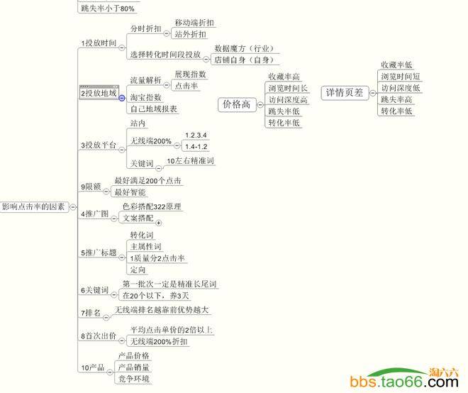 降低直通车PPC的全盘优化细节