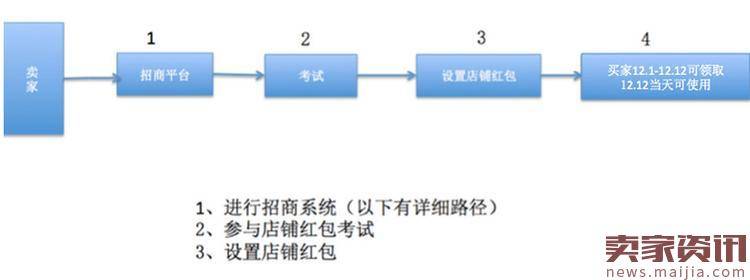 2016双12店铺红包营销工具教程