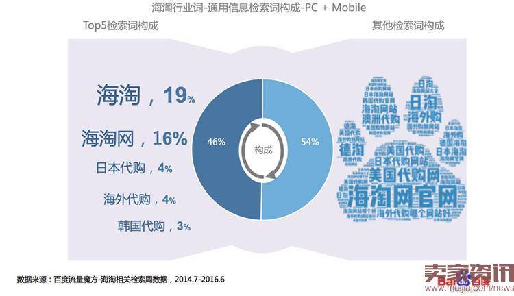 海淘行业整体搜索趋势分析