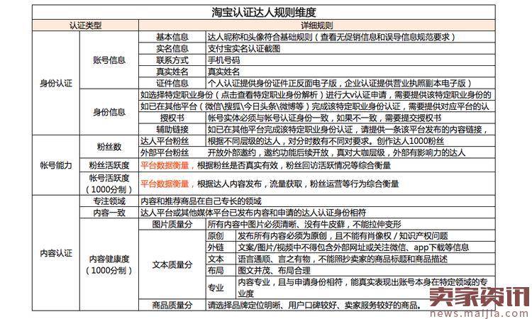 淘宝认证达人详细准入规则