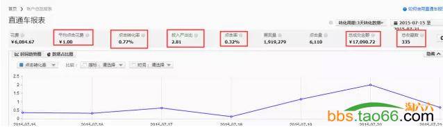 高单价店铺直通车优化实操