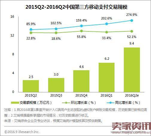 2016Q2第三方移动支付达9.4万亿