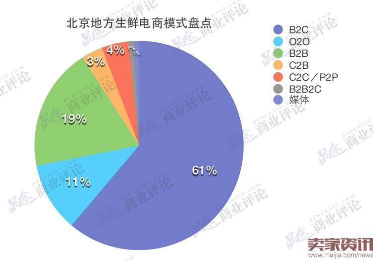 121家生鲜电商：融资与死亡并行