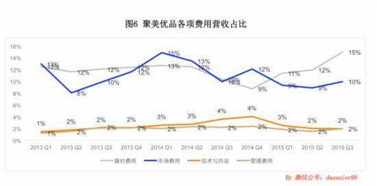 聚美优品各项盈利指标