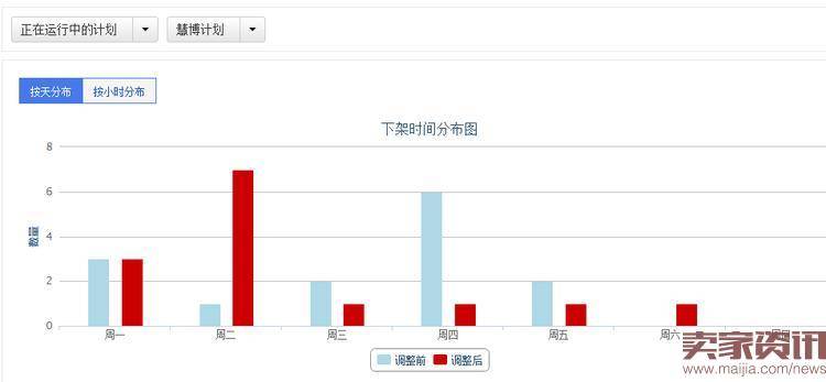 如何根据行业情况优化宝贝上下架?