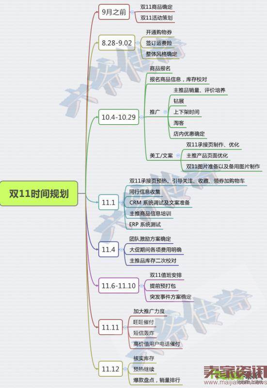 双11大促直通车推广方案