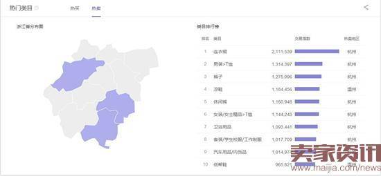 浙江省热卖类目排行榜