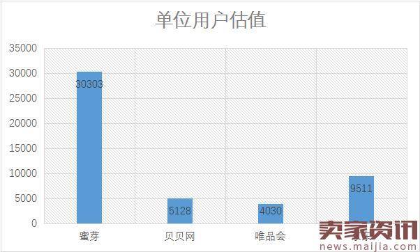 百亿估值的蜜芽和贝贝未来只能二活一?