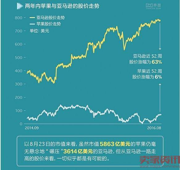 亚马逊将超苹果成市值万亿的科技公司