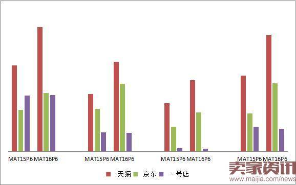 线上消费品市场战况如何？