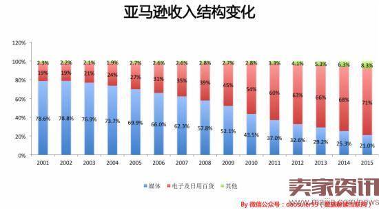 亚马逊如何在8年中从200亿直奔到4000亿