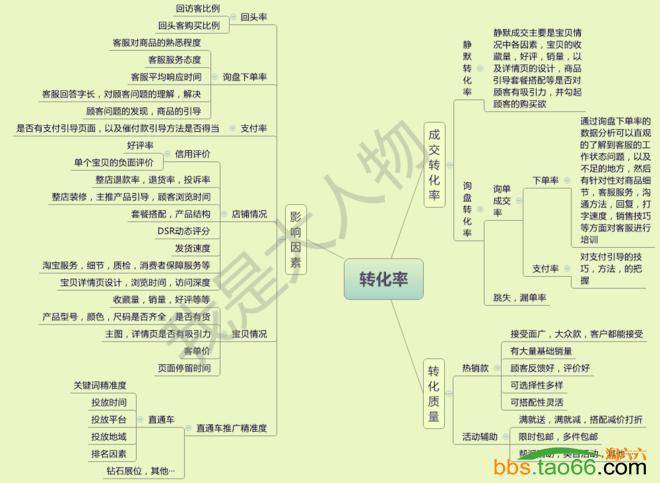 直通车有流量无转化的终极优化、解决方法