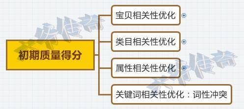 直通车优化三部曲，双12必定大卖！