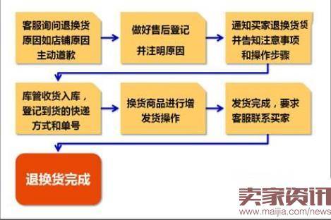 淘宝退货流程注意事项